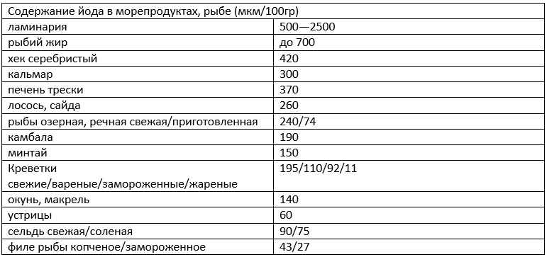 Содержит ли йод салат