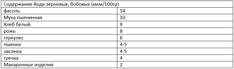 Сколько йода в гречневой каше