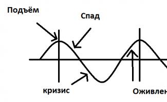 37. Economic cycle.  Cycle phases