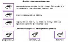 Description of eyelash extension procedure Eyelash extension process description