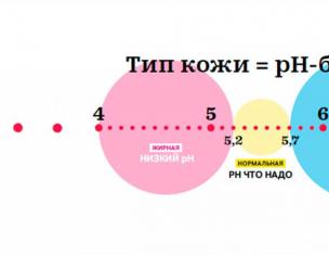 Що таке нормальний PH шкіри?